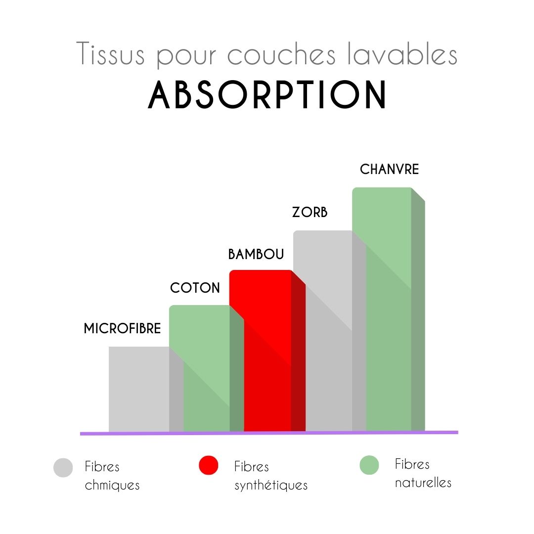 couches lavables absorption